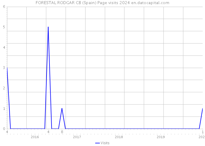 FORESTAL RODGAR CB (Spain) Page visits 2024 