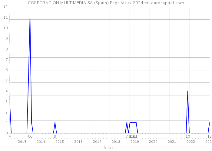 CORPORACION MULTIMEDIA SA (Spain) Page visits 2024 