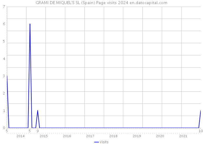 GRAMI DE MIQUEL'S SL (Spain) Page visits 2024 