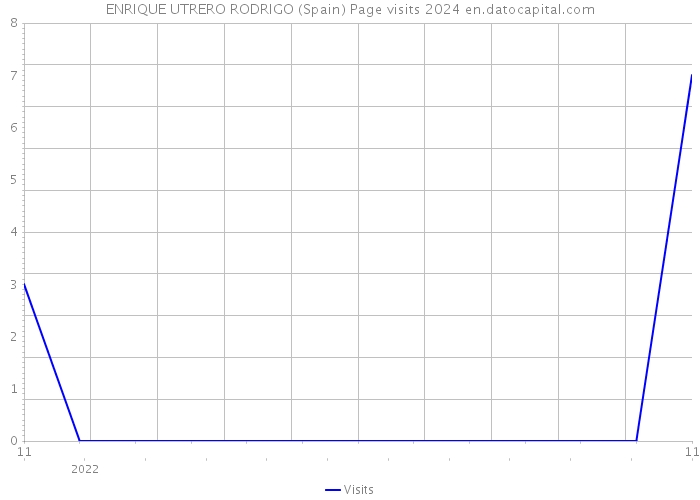 ENRIQUE UTRERO RODRIGO (Spain) Page visits 2024 