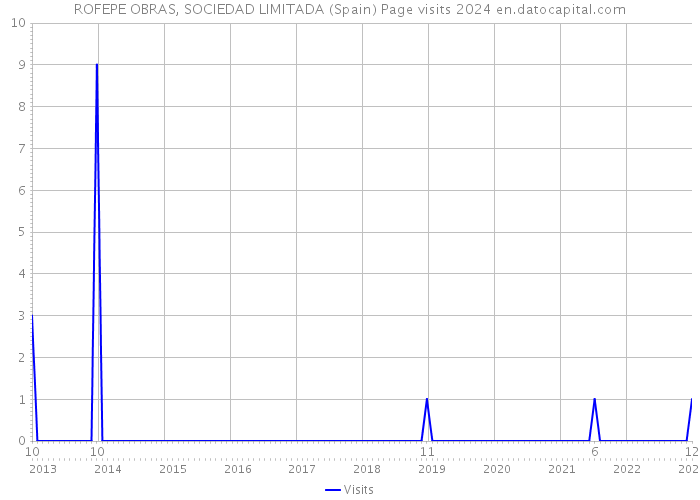 ROFEPE OBRAS, SOCIEDAD LIMITADA (Spain) Page visits 2024 