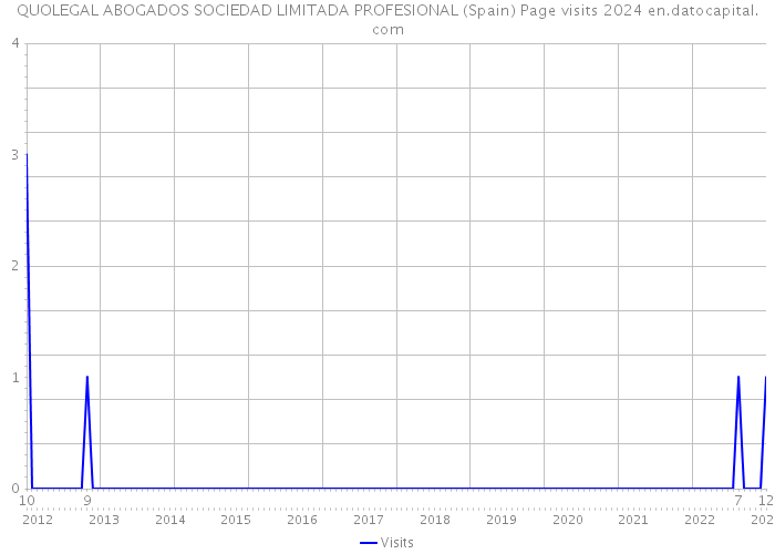 QUOLEGAL ABOGADOS SOCIEDAD LIMITADA PROFESIONAL (Spain) Page visits 2024 