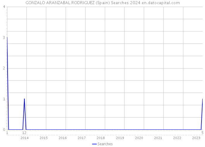 GONZALO ARANZABAL RODRIGUEZ (Spain) Searches 2024 