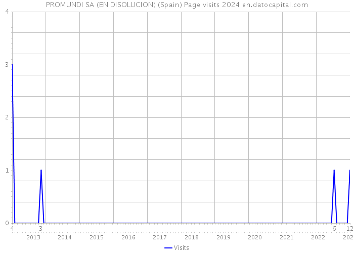 PROMUNDI SA (EN DISOLUCION) (Spain) Page visits 2024 