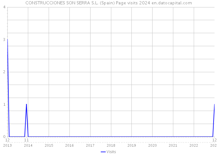 CONSTRUCCIONES SON SERRA S.L. (Spain) Page visits 2024 