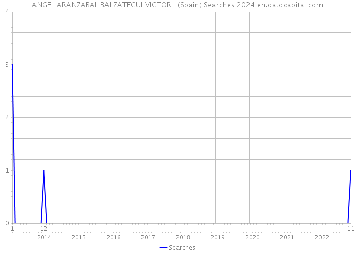 ANGEL ARANZABAL BALZATEGUI VICTOR- (Spain) Searches 2024 