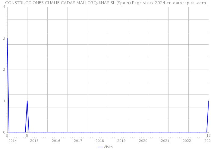CONSTRUCCIONES CUALIFICADAS MALLORQUINAS SL (Spain) Page visits 2024 