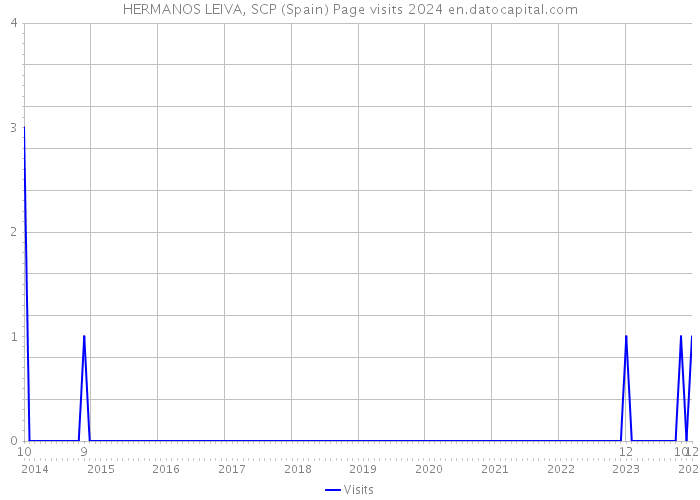 HERMANOS LEIVA, SCP (Spain) Page visits 2024 