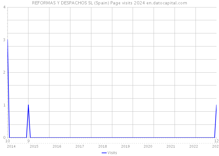 REFORMAS Y DESPACHOS SL (Spain) Page visits 2024 