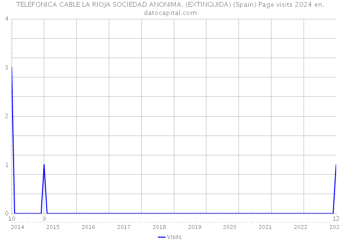 TELEFONICA CABLE LA RIOJA SOCIEDAD ANONIMA. (EXTINGUIDA) (Spain) Page visits 2024 