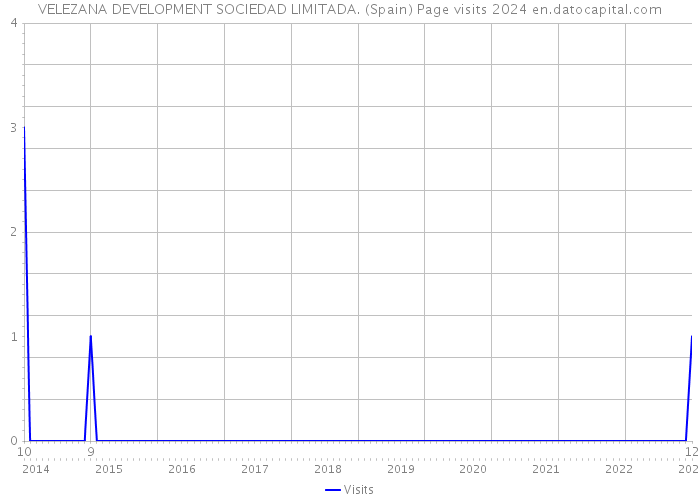 VELEZANA DEVELOPMENT SOCIEDAD LIMITADA. (Spain) Page visits 2024 