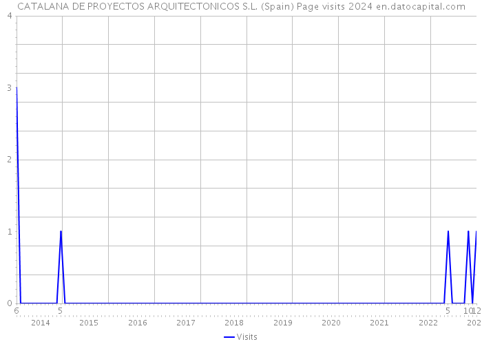 CATALANA DE PROYECTOS ARQUITECTONICOS S.L. (Spain) Page visits 2024 