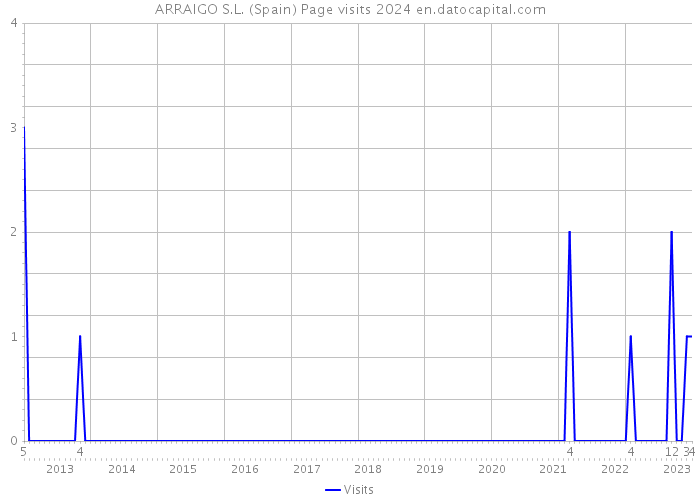 ARRAIGO S.L. (Spain) Page visits 2024 
