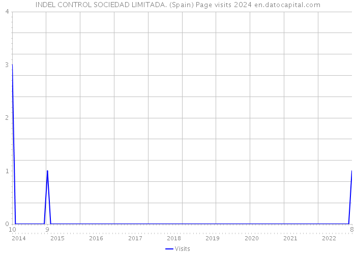 INDEL CONTROL SOCIEDAD LIMITADA. (Spain) Page visits 2024 