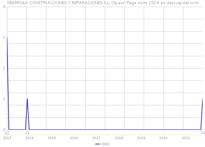 YBARROLA CONSTRUCCIONES Y REPARACIONES S.L. (Spain) Page visits 2024 