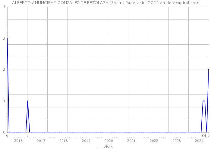 ALBERTO ANUNCIBAY GONZALEZ DE BETOLAZA (Spain) Page visits 2024 