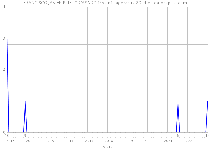 FRANCISCO JAVIER PRIETO CASADO (Spain) Page visits 2024 