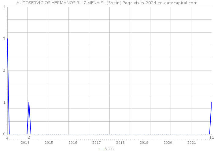 AUTOSERVICIOS HERMANOS RUIZ MENA SL (Spain) Page visits 2024 