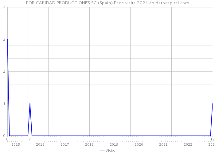 POR CARIDAD PRODUCCIONES SC (Spain) Page visits 2024 