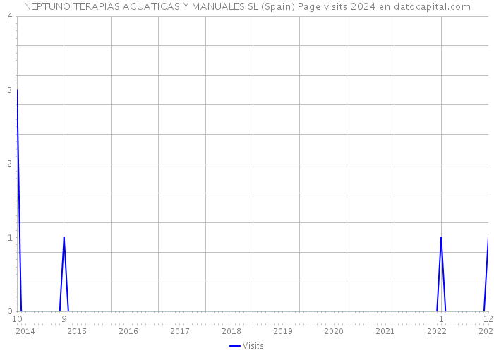 NEPTUNO TERAPIAS ACUATICAS Y MANUALES SL (Spain) Page visits 2024 