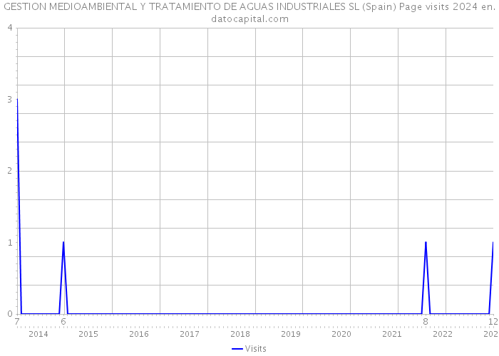 GESTION MEDIOAMBIENTAL Y TRATAMIENTO DE AGUAS INDUSTRIALES SL (Spain) Page visits 2024 