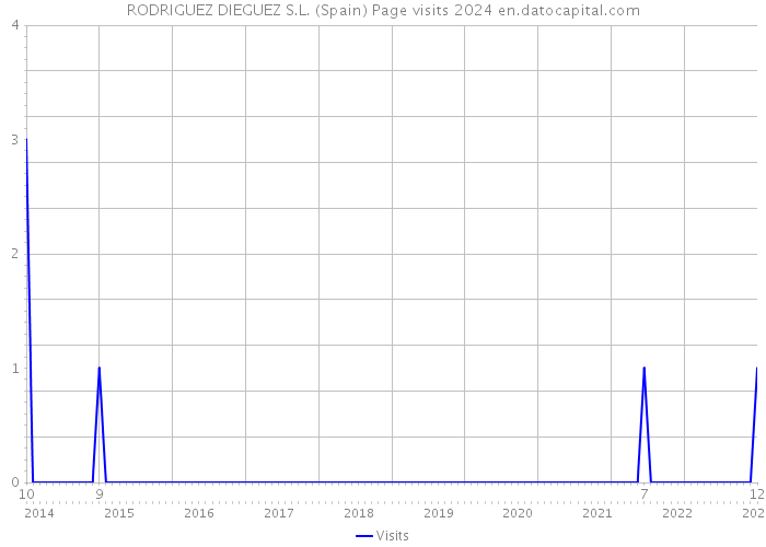 RODRIGUEZ DIEGUEZ S.L. (Spain) Page visits 2024 