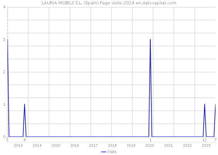 LAURIA MOBILS S.L. (Spain) Page visits 2024 