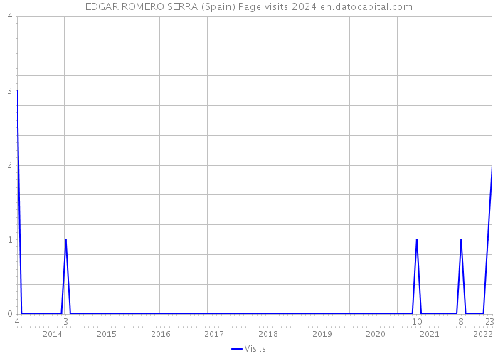 EDGAR ROMERO SERRA (Spain) Page visits 2024 