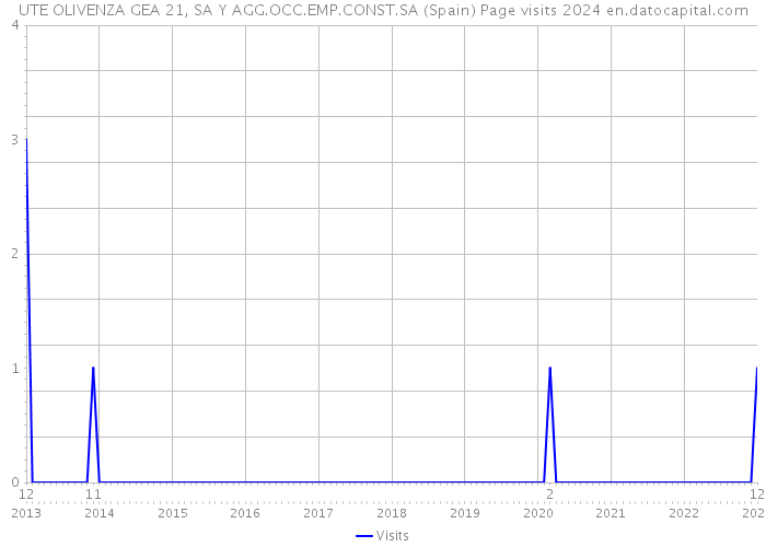 UTE OLIVENZA GEA 21, SA Y AGG.OCC.EMP.CONST.SA (Spain) Page visits 2024 