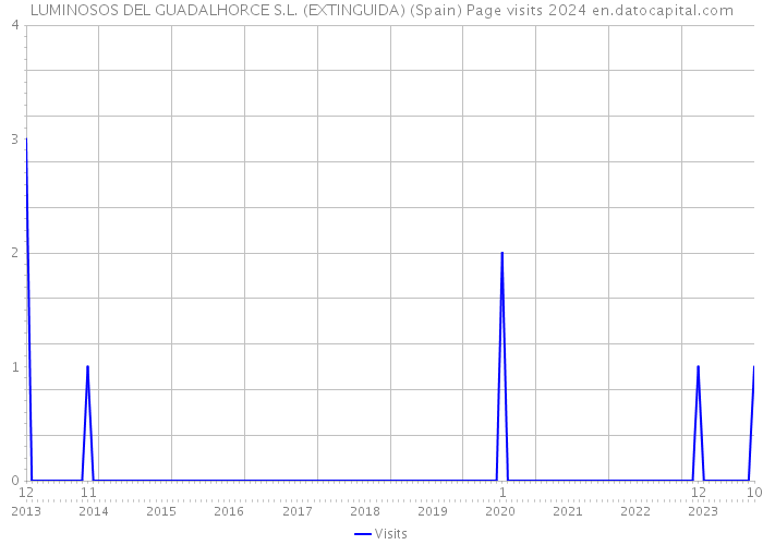 LUMINOSOS DEL GUADALHORCE S.L. (EXTINGUIDA) (Spain) Page visits 2024 
