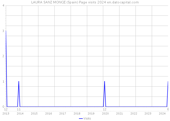 LAURA SANZ MONGE (Spain) Page visits 2024 