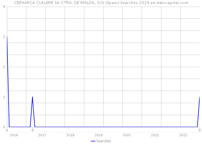 CERAMICA CULLERE SA CTRA. DE MALDA, S/N (Spain) Searches 2024 