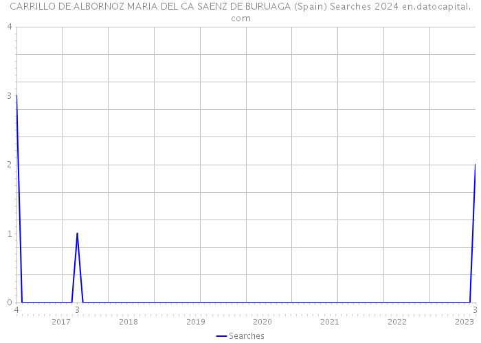 CARRILLO DE ALBORNOZ MARIA DEL CA SAENZ DE BURUAGA (Spain) Searches 2024 