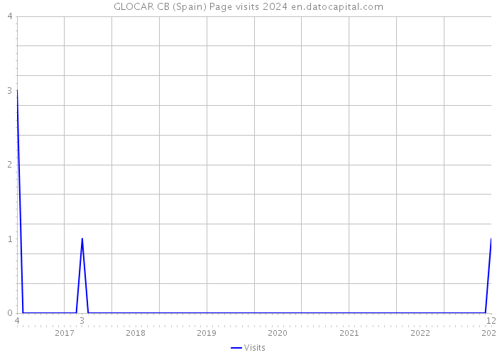 GLOCAR CB (Spain) Page visits 2024 