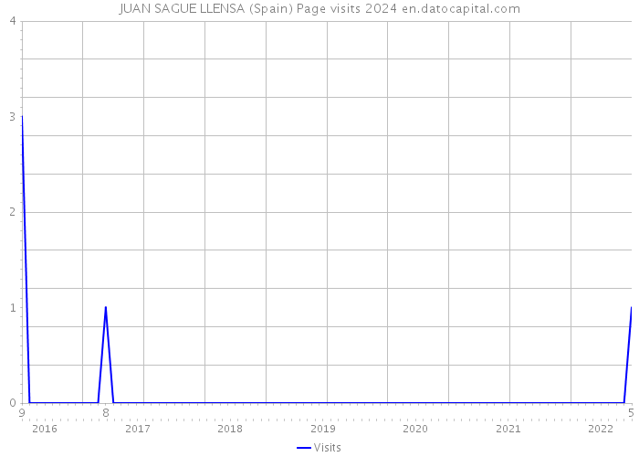 JUAN SAGUE LLENSA (Spain) Page visits 2024 