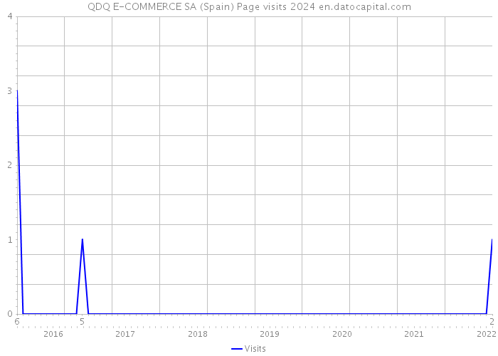 QDQ E-COMMERCE SA (Spain) Page visits 2024 