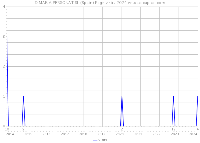 DIMARIA PERSONAT SL (Spain) Page visits 2024 