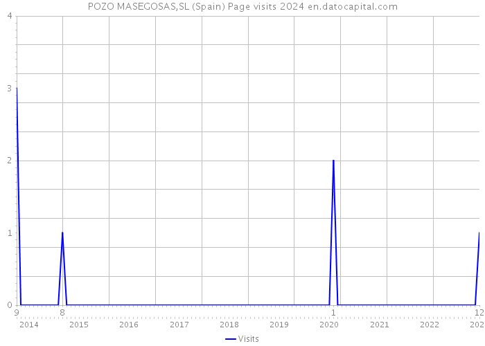 POZO MASEGOSAS,SL (Spain) Page visits 2024 