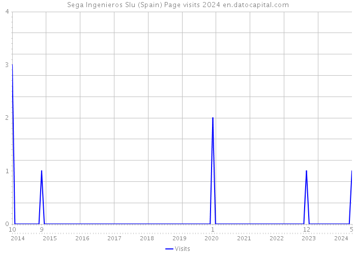 Sega Ingenieros Slu (Spain) Page visits 2024 