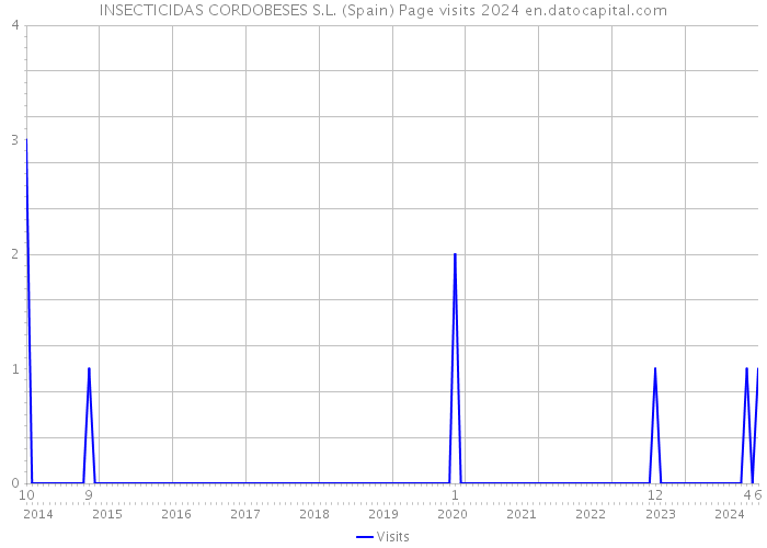 INSECTICIDAS CORDOBESES S.L. (Spain) Page visits 2024 