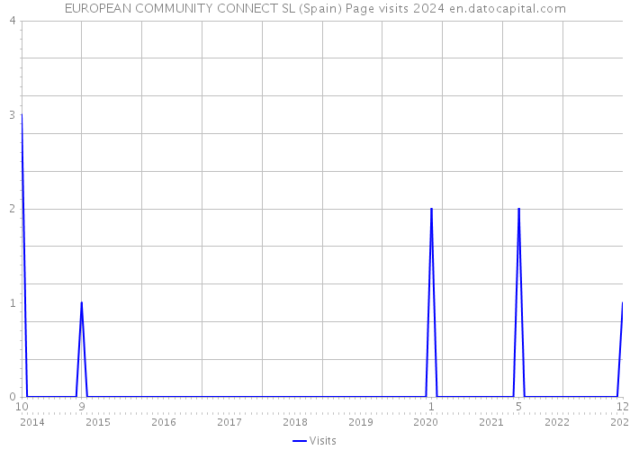 EUROPEAN COMMUNITY CONNECT SL (Spain) Page visits 2024 