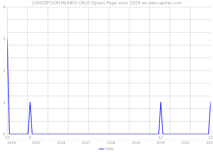 CONCEPCION MUNDO CRUZ (Spain) Page visits 2024 