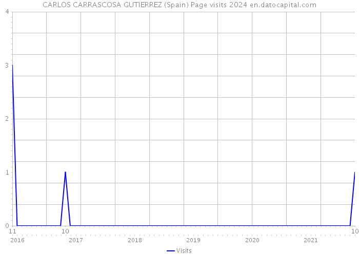 CARLOS CARRASCOSA GUTIERREZ (Spain) Page visits 2024 
