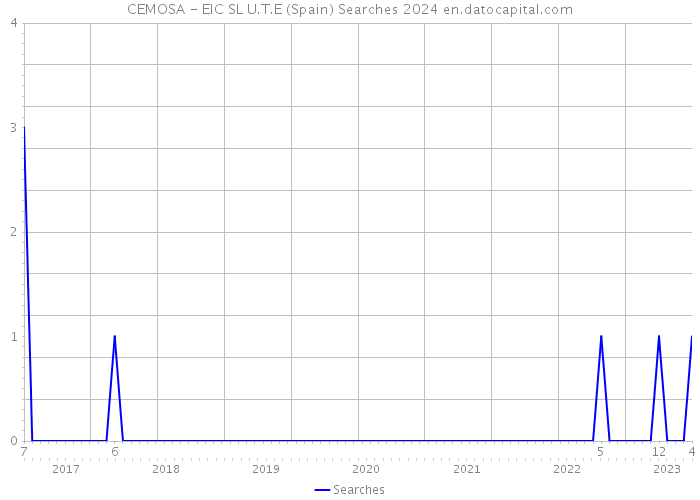 CEMOSA - EIC SL U.T.E (Spain) Searches 2024 