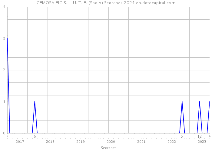 CEMOSA EIC S. L. U. T. E. (Spain) Searches 2024 