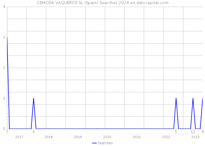 CEMOSA VAQUEROS SL (Spain) Searches 2024 