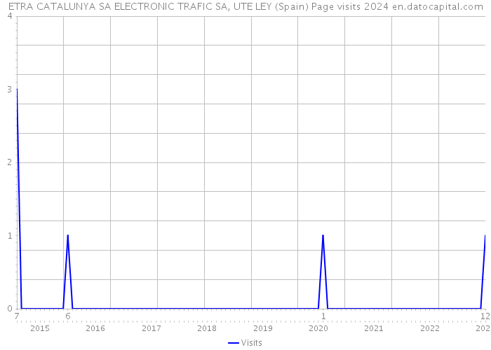 ETRA CATALUNYA SA ELECTRONIC TRAFIC SA, UTE LEY (Spain) Page visits 2024 