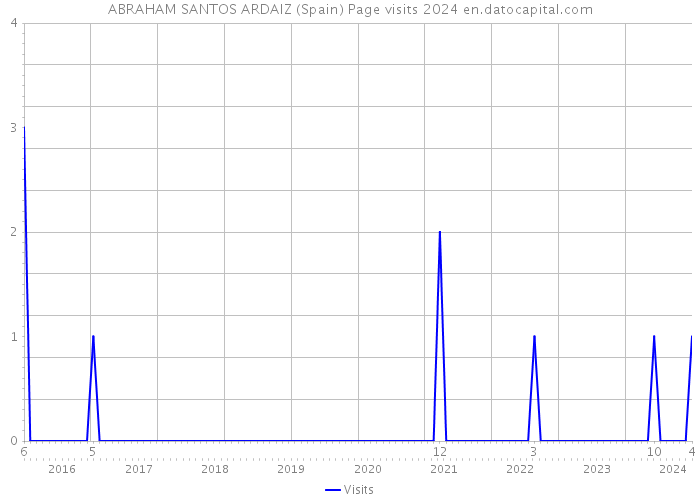 ABRAHAM SANTOS ARDAIZ (Spain) Page visits 2024 