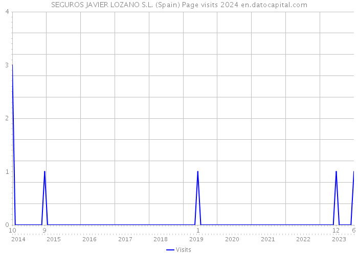 SEGUROS JAVIER LOZANO S.L. (Spain) Page visits 2024 