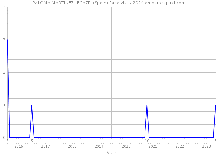 PALOMA MARTINEZ LEGAZPI (Spain) Page visits 2024 